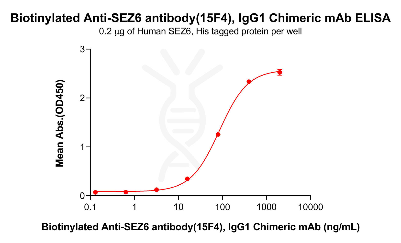 antibody-dmc101338b sez6 elisa1
