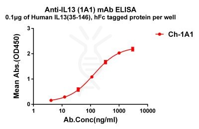 antibody-dmc101354 il13 elisa1