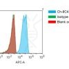 antibody-dmc101356 met fc1