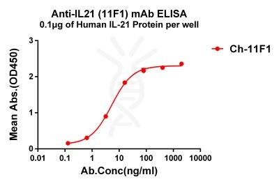 antibody-dmc101360 il21 elisa1