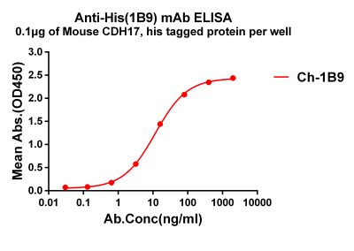 antibody-dmc101406 his elisa1