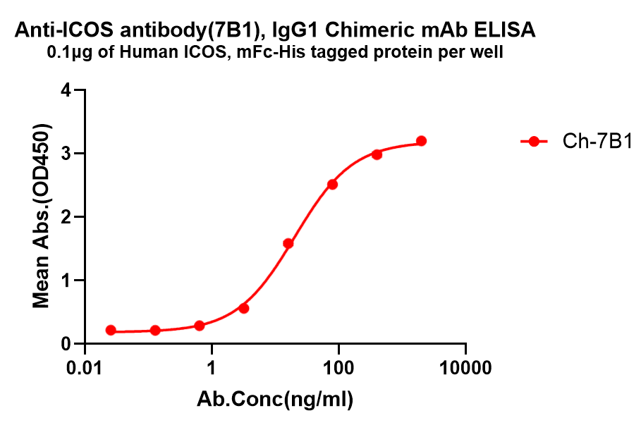 antibody-dmc101532 icos elisa1