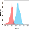 antibody-dmc101848 lilrb4 fc1