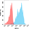 antibody-dmc101850 fcgr1a fc1
