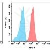 antibody-dme100012 cd22 fc1