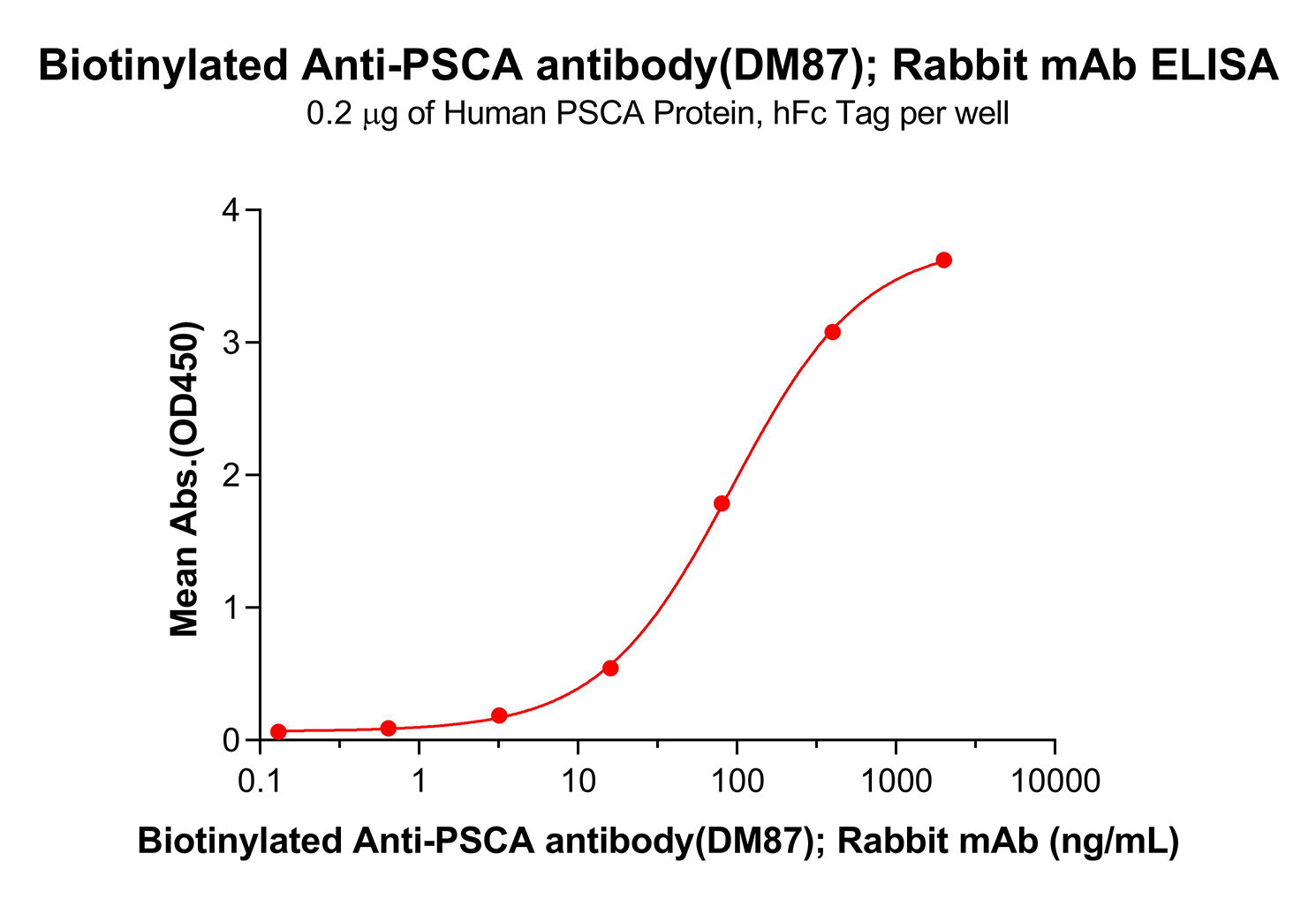 dme100087b-psca-elisa1.png