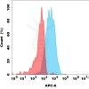 antibody-dme100191b cd70 fc1