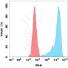 antibody-dme100201p cd30l fc1