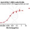 antibody-dme100265 uchl12b3 elisa1