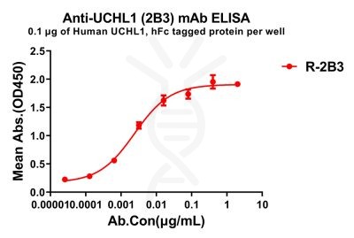 antibody-dme100265 uchl12b3 elisa1