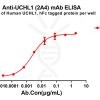 antibody-dme100843 uchl12a4 elisa1