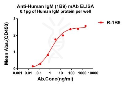 antibody-dme101019 human igm elisa1