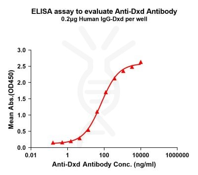 antibody-dme101027 dxd elisa1