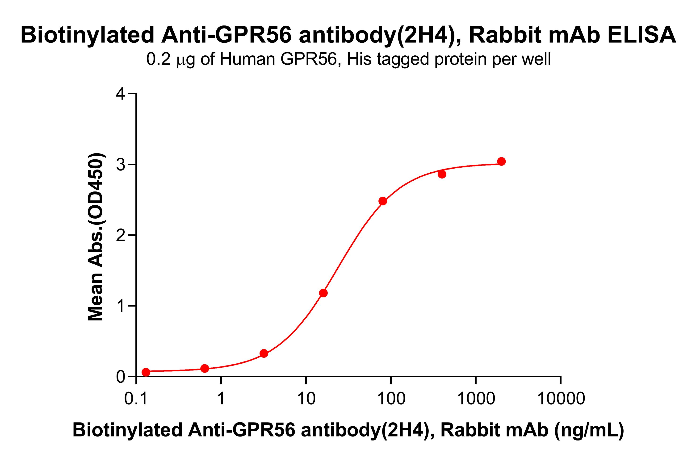 dme101183b-gpr56-elisa1.jpg