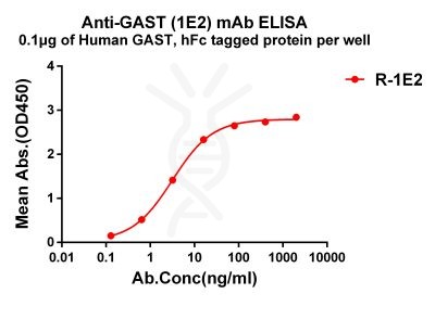 antibody-dme101186 gast elisa1
