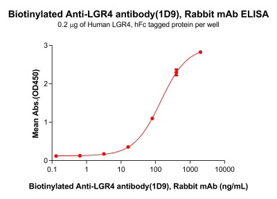 antibody-dme101188b lgr4 elisa1