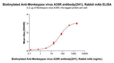 antibody-dme101189b a35r elisa1
