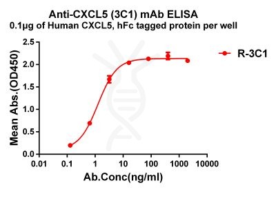 antibody-dme101206 cxcl5 elisa1