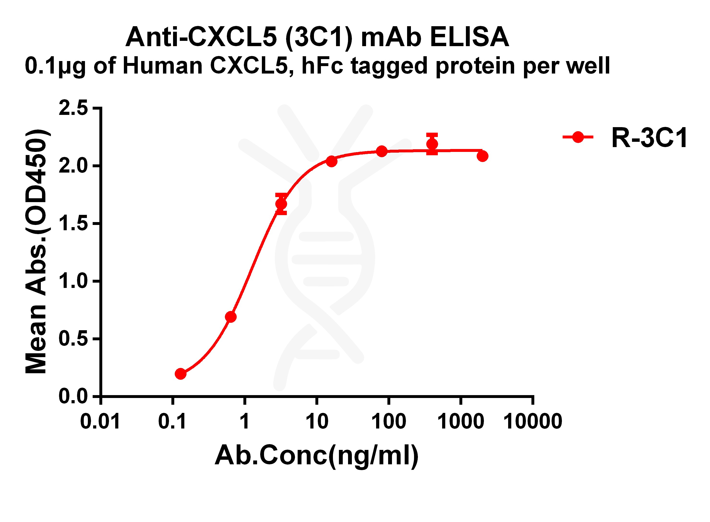 dme101206-cxcl5-elisa1.jpg