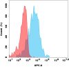 antibody-dme101292 gpr20 fc1