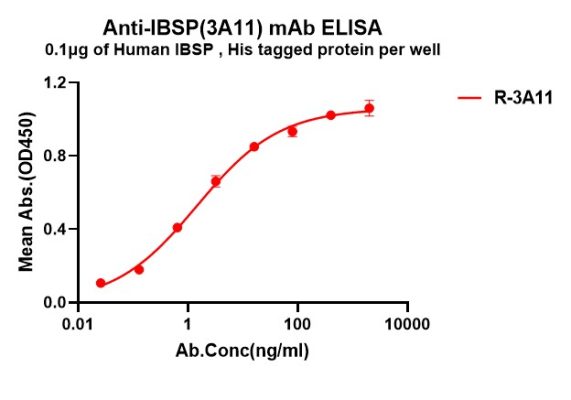 antibody-dme101300 ibsp elisa1