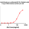 antibody-dme101317b exatecan elisa1