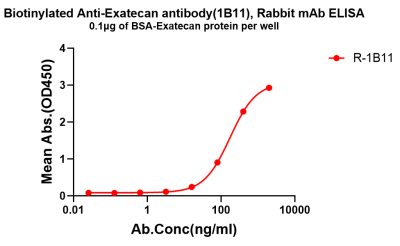 antibody-dme101320b exatecan elisa1