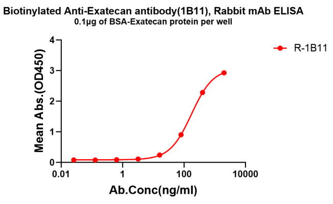 antibody-dme101320b exatecan elisa1
