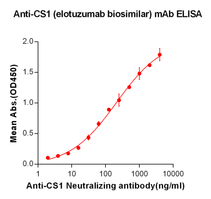 Elisa-BME100002 Anti CS1 elotuzumab biosimilar mAb Elisa fig1