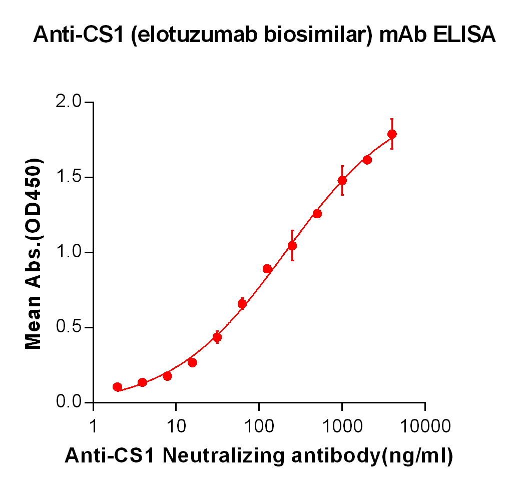 BME100002-Anti-CS1-elotuzumab-biosimilar-mAb-Elisa-fig1.png
