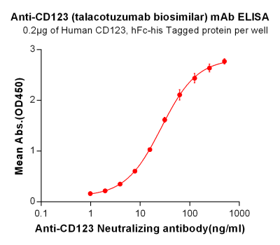 Elisa-BME100003 Anti CD123 talacotuzumab biosimilar mAb Elisa fig1