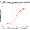 Elisa-BME100004 Anti CD38 daratumumab biosimilar mAb Elisa fig1