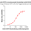 Elisa-BME100005 Anti CD70 vorsetuzumab biosimilar mAb Elisa fig1