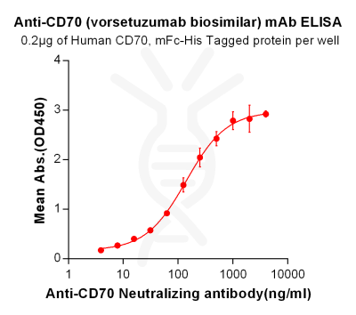 Elisa-BME100005 Anti CD70 vorsetuzumab biosimilar mAb Elisa fig1