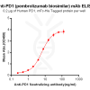 Elisa-BME100006 Anti PD 1 pembrolizumab biosimilar mAb Elisa fig1 1