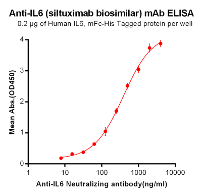 Elisa-BME100007 Anti IL6 siltuximab biosimilar mAb Elisa fig1