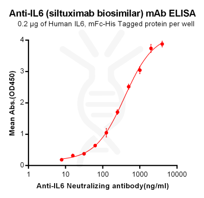 Elisa-BME100007 Anti IL6 siltuximab biosimilar mAb Elisa fig1