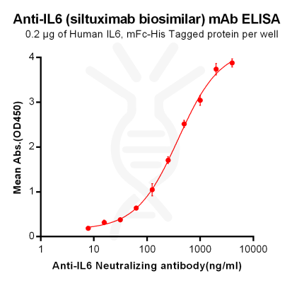 Elisa-BME100007 Anti IL6 siltuximab biosimilar mAb Elisa fig1