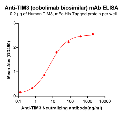 Elisa-BME100008 Anti TIM3 cobolimab biosimilar mAb Elisa fig1
