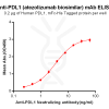 Elisa-BME100009 Anti PDL1 atezolizumab biosimilar mAb Elisa fig1