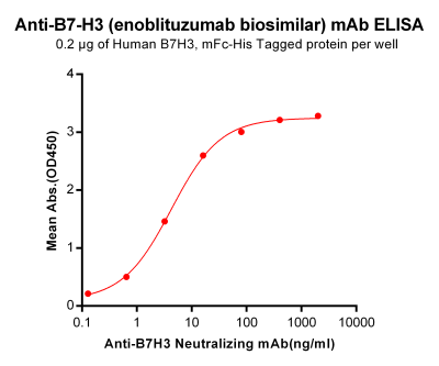 Elisa-BME100010 Anti B7 H3 enoblituzumab biosimilar mAb Elisa fig1 1