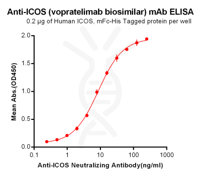 Elisa-BME100012 Anti ICOS vopratelimab biosimilar mAb Elisa fig1