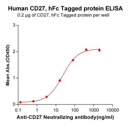 Elisa-BME100018 Anti CD27 hFc brentuximab biosimilar mAb Elisa fig1