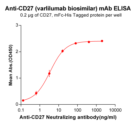 Elisa-BME100018 Anti CD27 mFc His brentuximab biosimilar mAb Elisa fig2