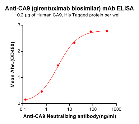 Elisa-BME100040 Anti CA9 girentuximab biosimilar mAb Elisa fig1