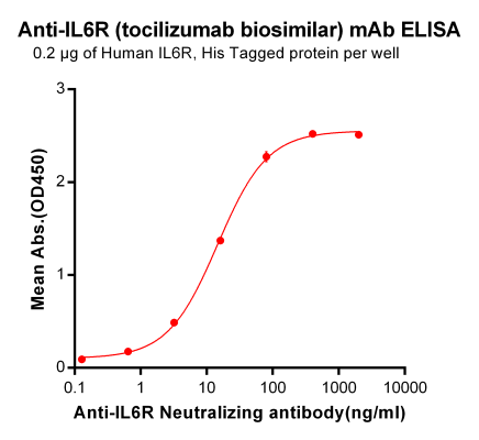 Elisa-BME100041 Anti IL6R tocilizumab biosimilar mAb Elisa fig1