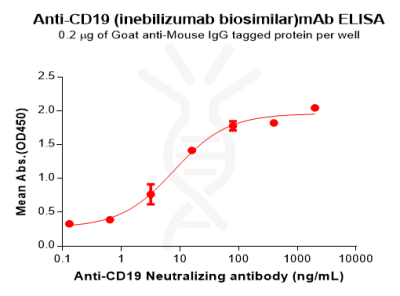 Elisa-BME100051 CD19 Fig.2 Elisa 1