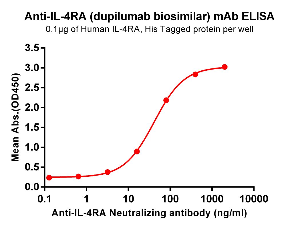 Anti-IL-4RA (dupilumab biosimilar)mAb-IL4RA阳性参照抗体-适用于ELISA; Flow Cyt-缔码生物