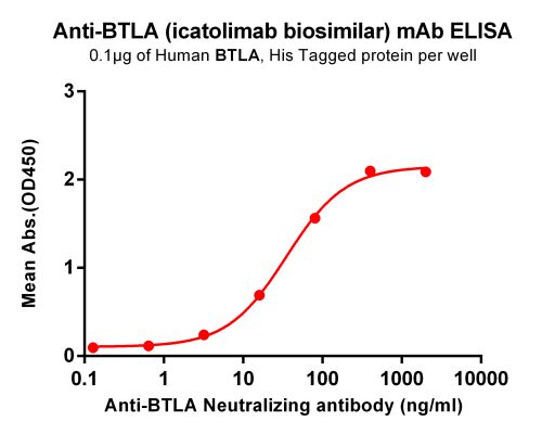 Elisa-BME100054 Anti BTLA mAbicatolimab biosimilar ELISA Fig1