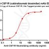 Elisa-BME100055 Anti CSF1R mAbcabiralizumab biosimilar ELISA Fig1